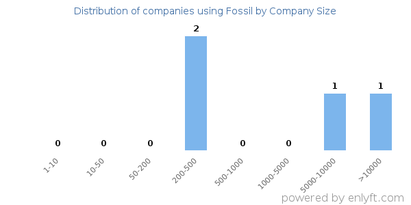 Companies using Fossil, by size (number of employees)