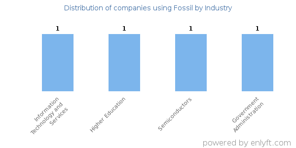 Companies using Fossil - Distribution by industry