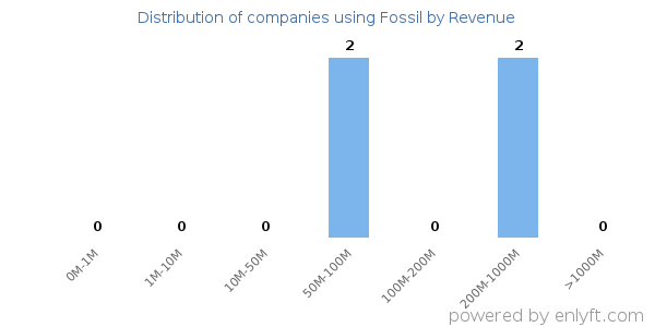 Fossil clients - distribution by company revenue