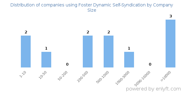 Companies using Foster Dynamic Self-Syndication, by size (number of employees)