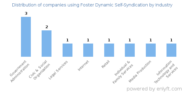 Companies using Foster Dynamic Self-Syndication - Distribution by industry