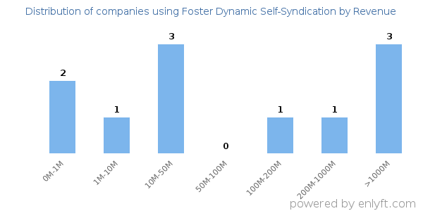 Foster Dynamic Self-Syndication clients - distribution by company revenue