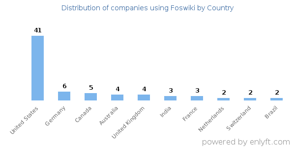 Foswiki customers by country