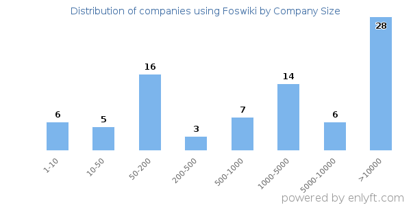 Companies using Foswiki, by size (number of employees)