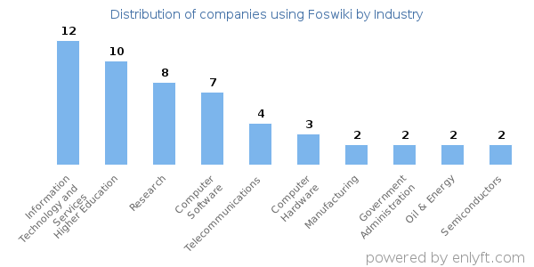 Companies using Foswiki - Distribution by industry