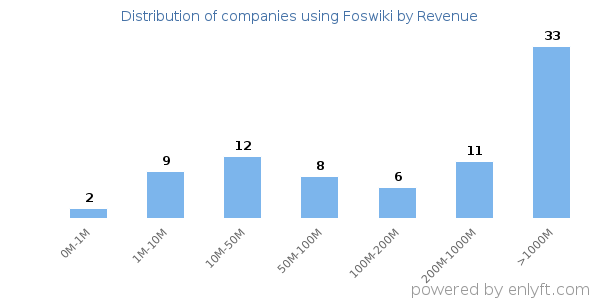 Foswiki clients - distribution by company revenue