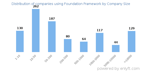 Companies using Foundation Framework, by size (number of employees)