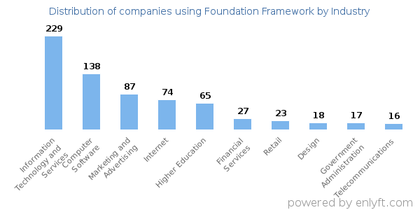 Companies using Foundation Framework - Distribution by industry