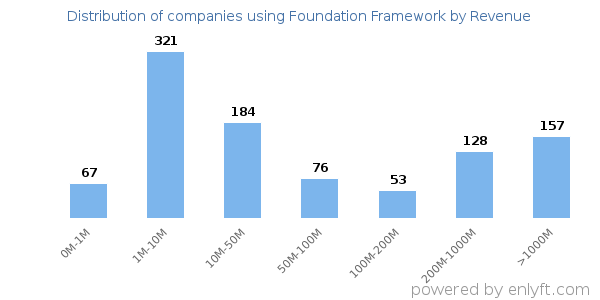 Foundation Framework clients - distribution by company revenue