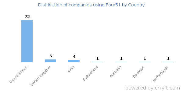 Four51 customers by country