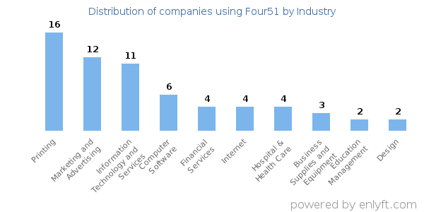 Companies using Four51 - Distribution by industry
