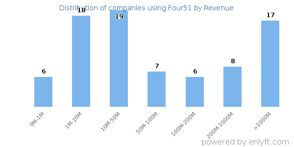 Four51 clients - distribution by company revenue