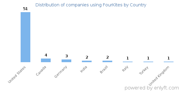 FourKites customers by country