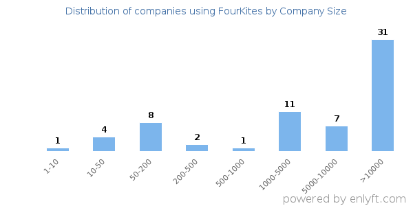 Companies using FourKites, by size (number of employees)