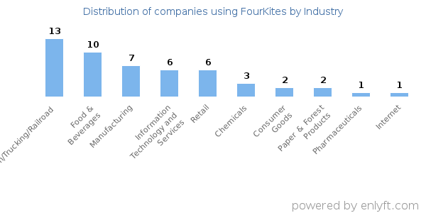 Companies using FourKites - Distribution by industry