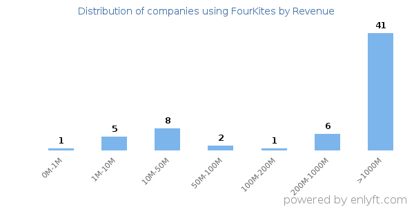 FourKites clients - distribution by company revenue