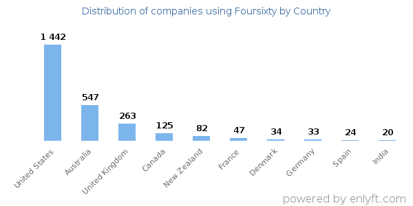 Foursixty customers by country