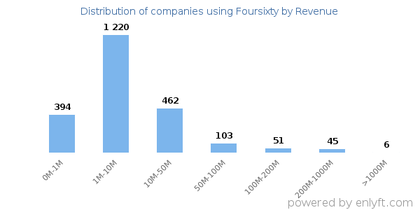 Foursixty clients - distribution by company revenue