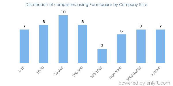 Companies using Foursquare, by size (number of employees)
