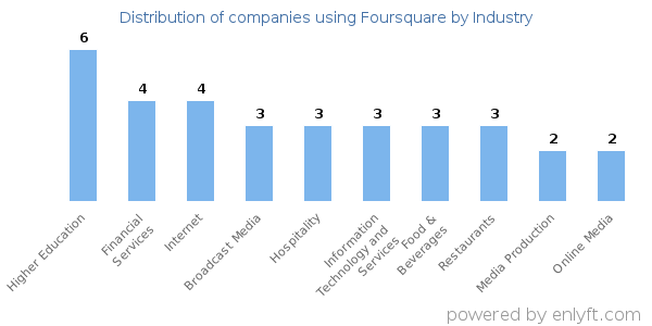 Companies using Foursquare - Distribution by industry