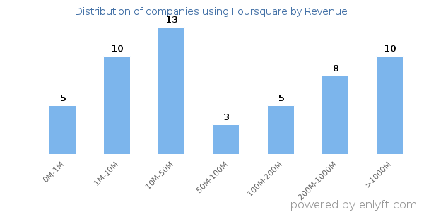 Foursquare clients - distribution by company revenue