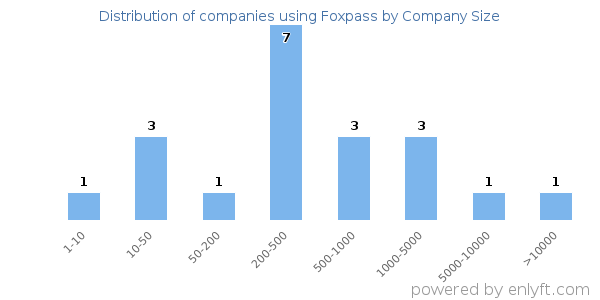 Companies using Foxpass, by size (number of employees)