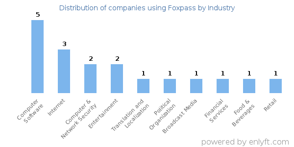 Companies using Foxpass - Distribution by industry