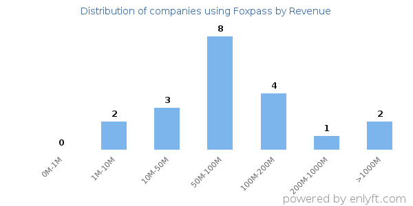 Foxpass clients - distribution by company revenue