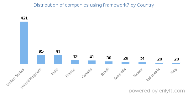 Framework7 customers by country