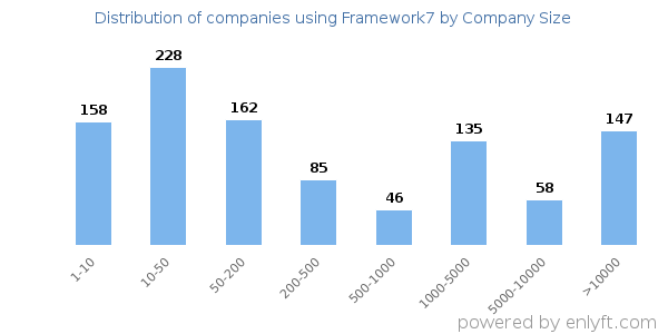 Companies using Framework7, by size (number of employees)