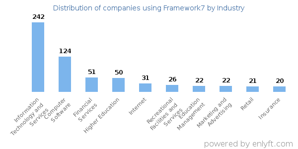 Companies using Framework7 - Distribution by industry