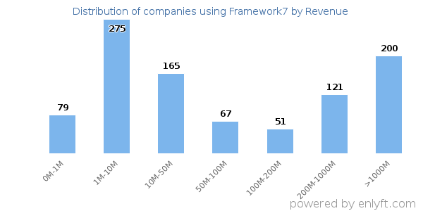 Framework7 clients - distribution by company revenue