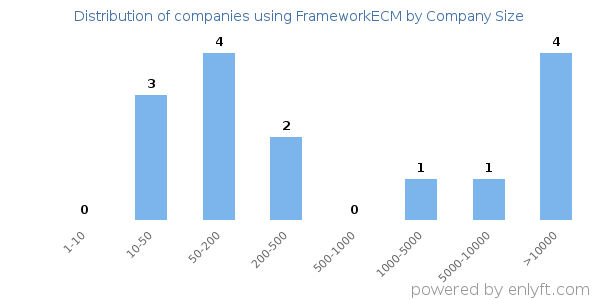 Companies using FrameworkECM, by size (number of employees)