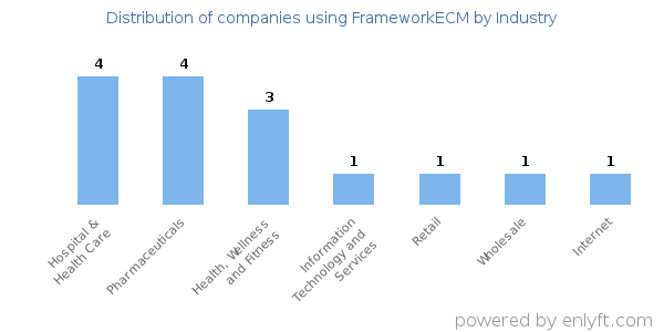 Companies using FrameworkECM - Distribution by industry