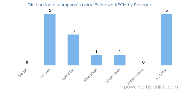 FrameworkECM clients - distribution by company revenue