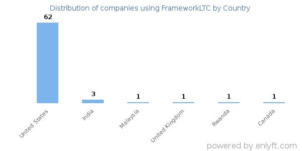 FrameworkLTC customers by country