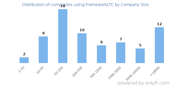 Companies using FrameworkLTC, by size (number of employees)