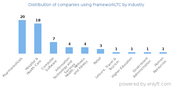 Companies using FrameworkLTC - Distribution by industry