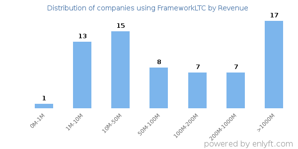FrameworkLTC clients - distribution by company revenue