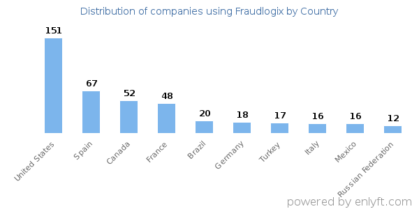 Fraudlogix customers by country
