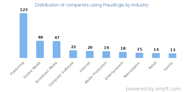 Companies using Fraudlogix - Distribution by industry