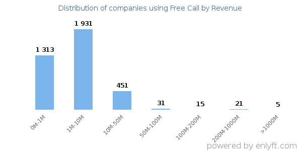Free Call clients - distribution by company revenue