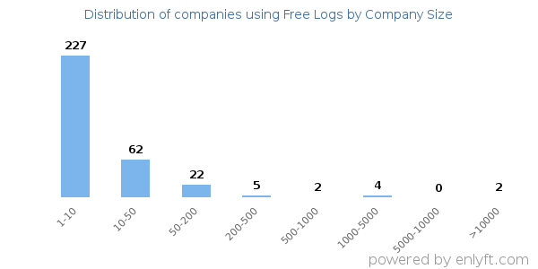 Companies using Free Logs, by size (number of employees)