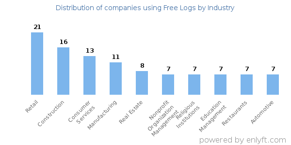 Companies using Free Logs - Distribution by industry