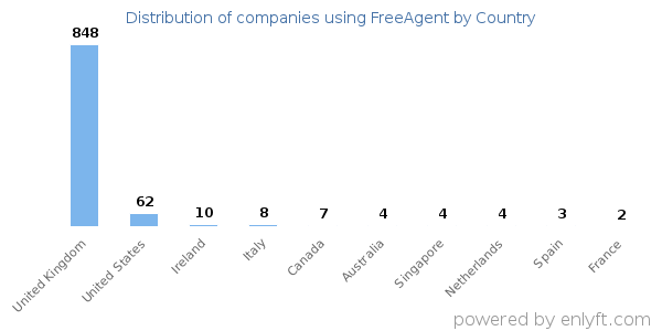 FreeAgent customers by country