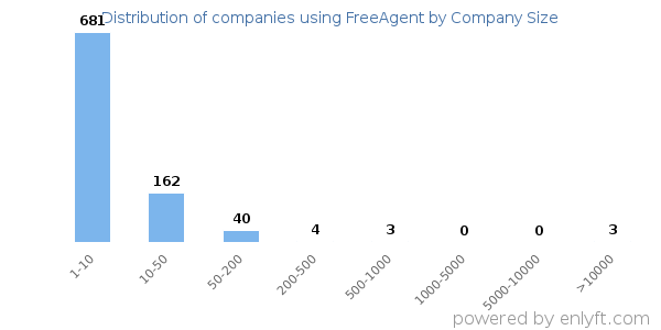 Companies using FreeAgent, by size (number of employees)