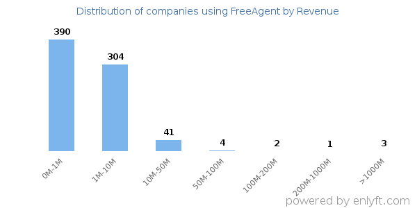 FreeAgent clients - distribution by company revenue