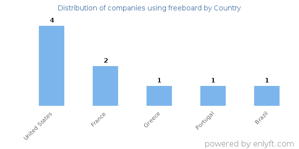 freeboard customers by country