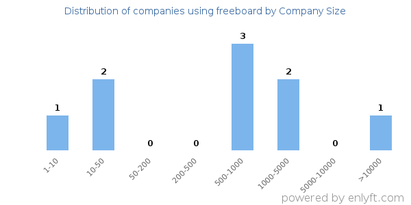 Companies using freeboard, by size (number of employees)