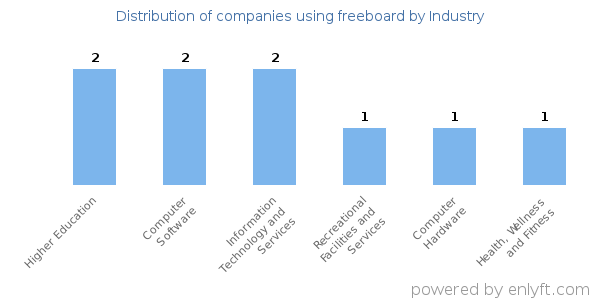 Companies using freeboard - Distribution by industry